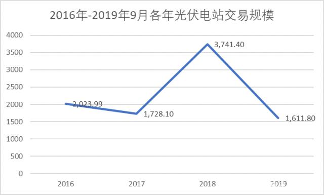 中國光伏電站的投資成本到底幾何？