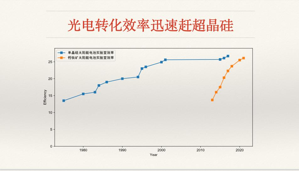 鈣鈦礦，會(huì)革晶硅電池的命嗎？