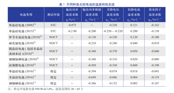 不同種類(lèi)太陽(yáng)電池的溫度特性