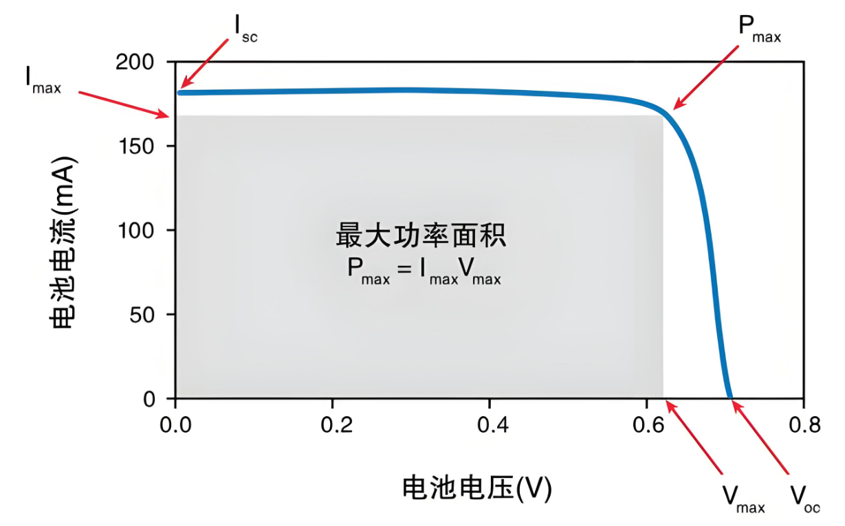 怎么測(cè)量太陽能電池的特性